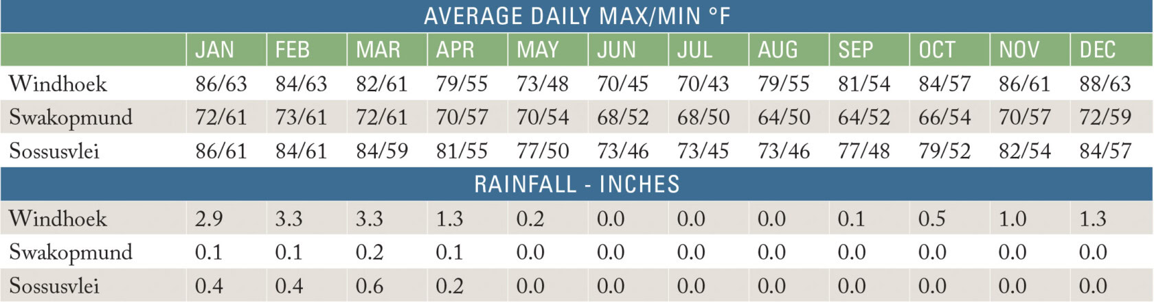 Namibia weather chart.